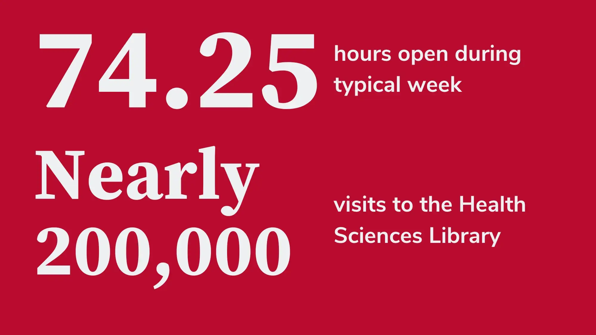 Infographic stating that the library was open, on a typical week, 74.25 hours and that nearly 200,000 visits to the library were recorded.
